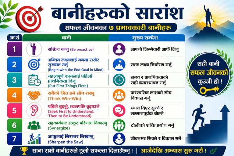आजै अपनाऔँ सफलताको ७ बानी, बदलाऔँ आफ्नो भविष्य 