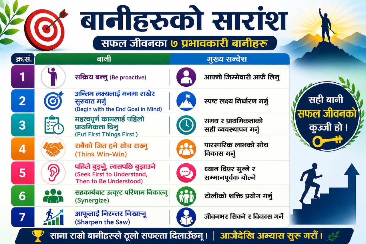 आजै अपनाऔँ सफलताको ७ बानी, बदलाऔँ आफ्नो भविष्य 