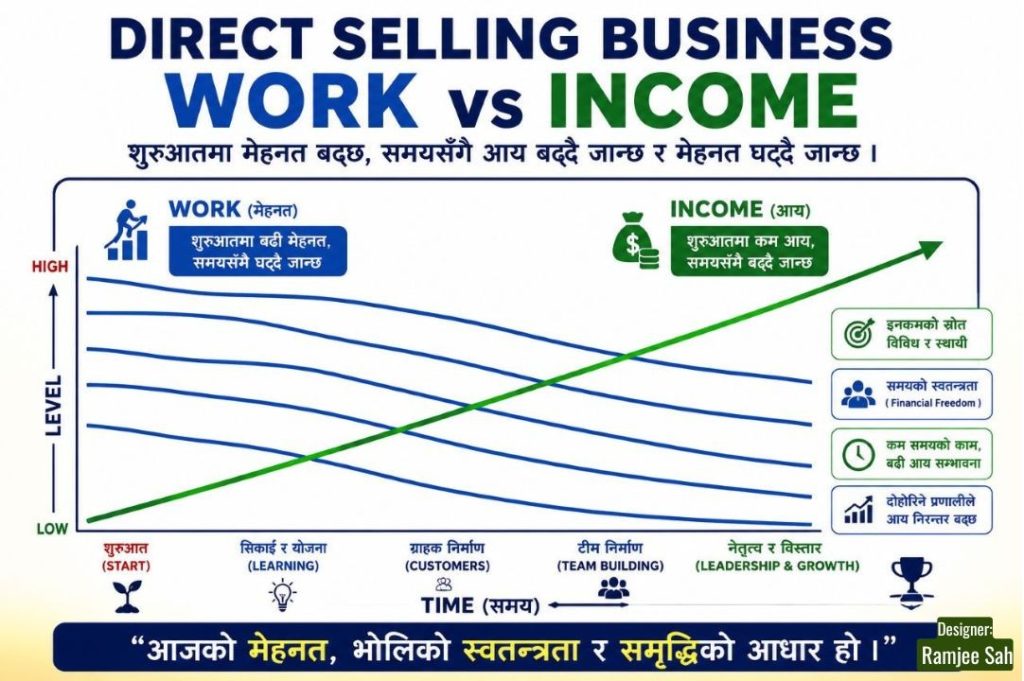 परम्परागत व्यवसाय Vs प्रत्यक्ष बिक्री व्यवसाय: काम र आम्दानीको वास्तविक तुलना परम्परागत व्यवसाय Vs प्रत्यक्ष बिक्री व्यवसाय: काम र आम्दानीको वास्तविक तुलना