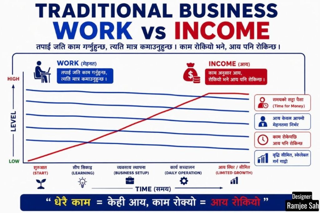 परम्परागत व्यवसाय Vs प्रत्यक्ष बिक्री व्यवसाय: काम र आम्दानीको वास्तविक तुलना परम्परागत व्यवसाय Vs प्रत्यक्ष बिक्री व्यवसाय: काम र आम्दानीको वास्तविक तुलना